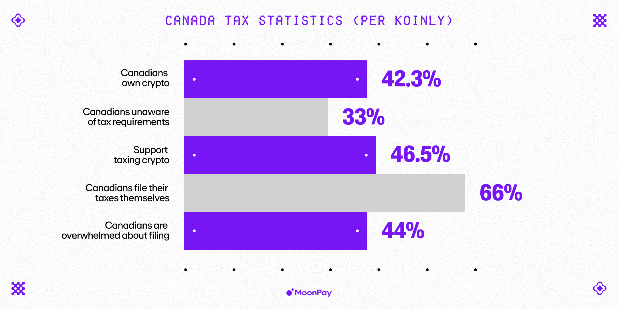 A graph showing cryptocurrency tax statistics in Canada